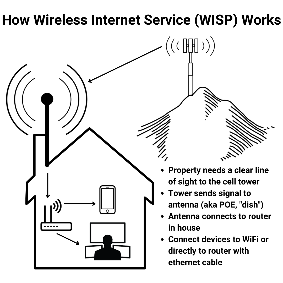 how does fixed wireless internet work