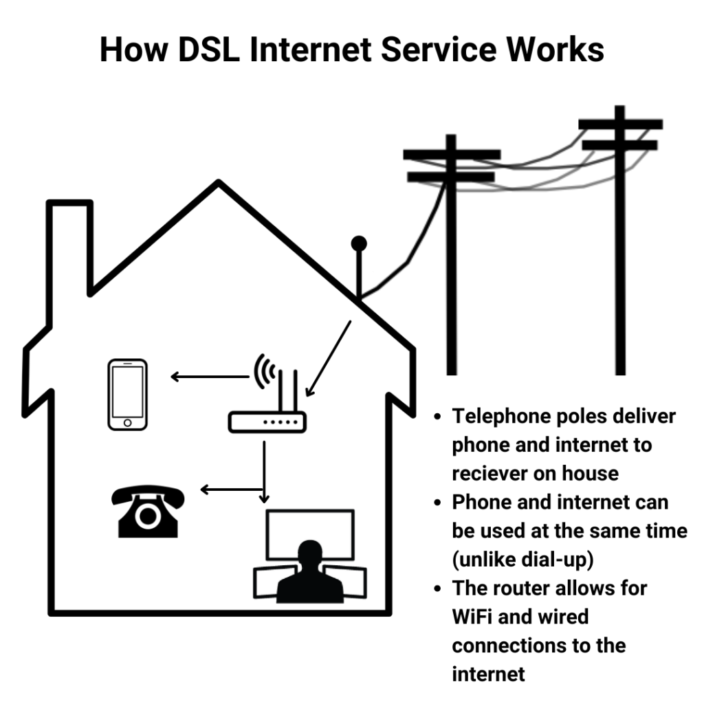 diagram of how dsl internet works