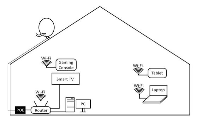 diagram of a home network configuration for wireless internet