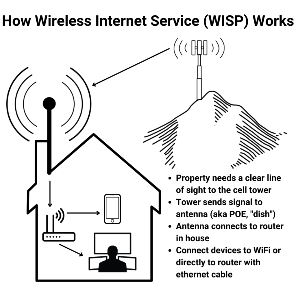 how fixed wireless internet service works diagram