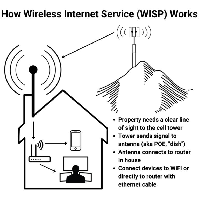 Fixed Wireless Internet vs DSL Internet Pros & Cons  Webformix