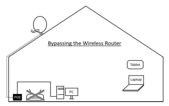 diagram of how to bypass your router with wireless internet